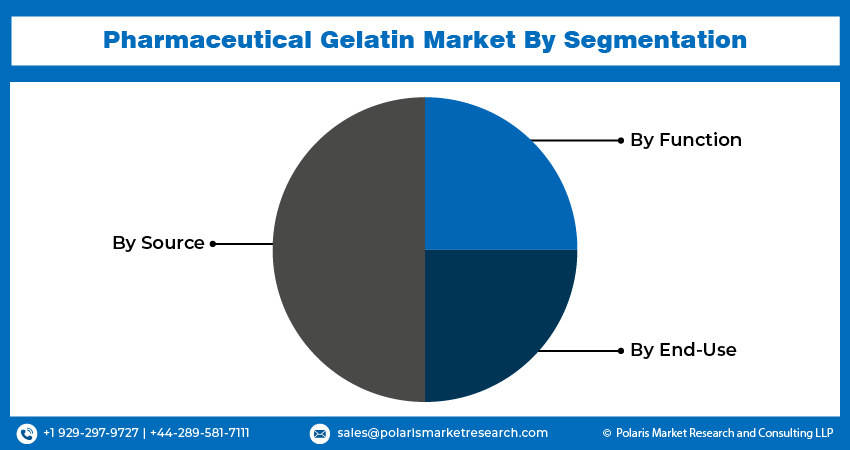 Pharmaceutical Gelatin Market Size